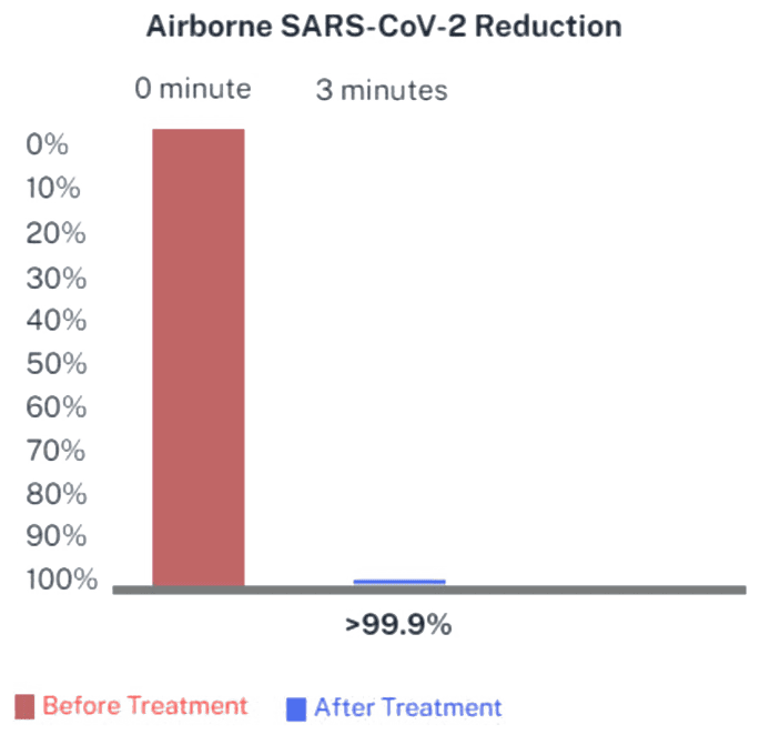 ActivePure vs SARS-CoV-2 | Biofence technologies