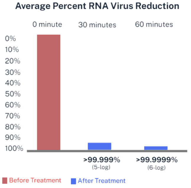 ActivePure vs RNA viruses | Biofence technologies